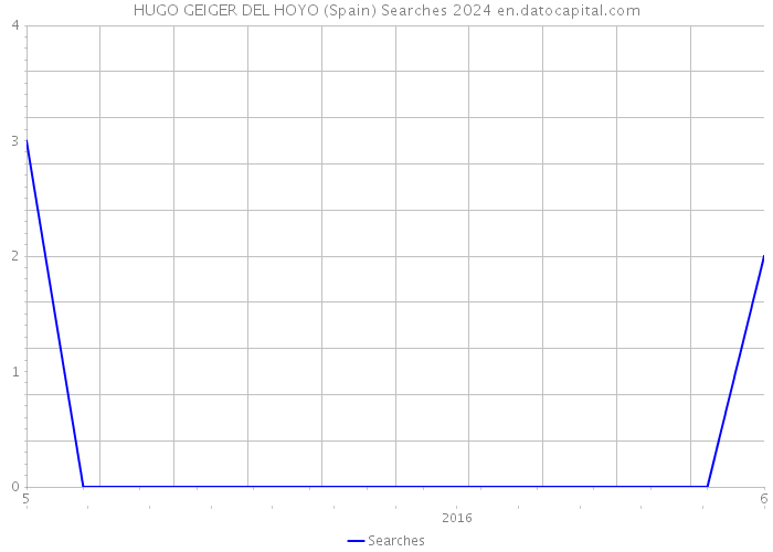 HUGO GEIGER DEL HOYO (Spain) Searches 2024 
