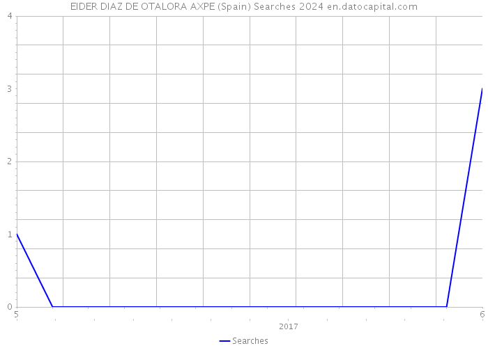 EIDER DIAZ DE OTALORA AXPE (Spain) Searches 2024 