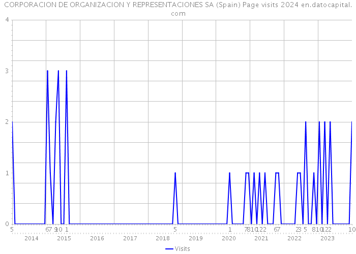 CORPORACION DE ORGANIZACION Y REPRESENTACIONES SA (Spain) Page visits 2024 