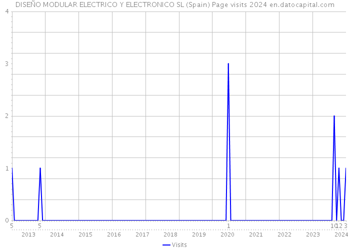 DISEÑO MODULAR ELECTRICO Y ELECTRONICO SL (Spain) Page visits 2024 