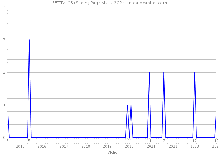 ZETTA CB (Spain) Page visits 2024 