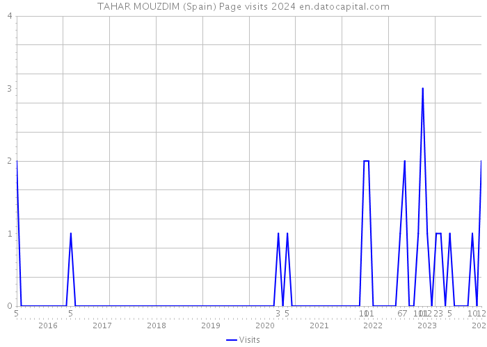 TAHAR MOUZDIM (Spain) Page visits 2024 