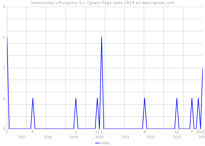 Inversiones y Proyectos S.L. (Spain) Page visits 2024 