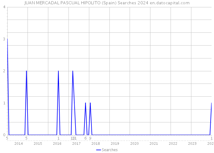 JUAN MERCADAL PASCUAL HIPOLITO (Spain) Searches 2024 