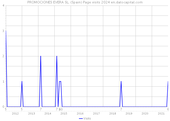 PROMOCIONES EVERA SL. (Spain) Page visits 2024 