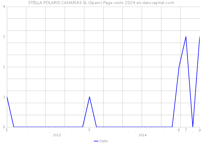 STELLA POLARIS CANARIAS SL (Spain) Page visits 2024 