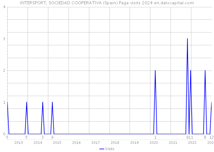 INTERSPORT, SOCIEDAD COOPERATIVA (Spain) Page visits 2024 