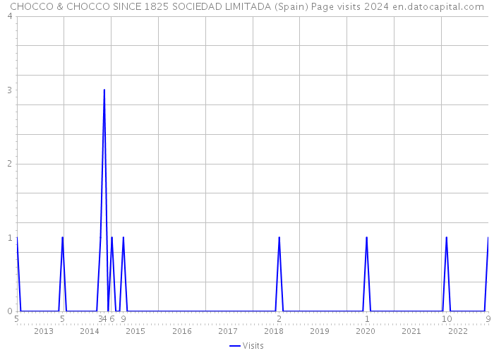 CHOCCO & CHOCCO SINCE 1825 SOCIEDAD LIMITADA (Spain) Page visits 2024 