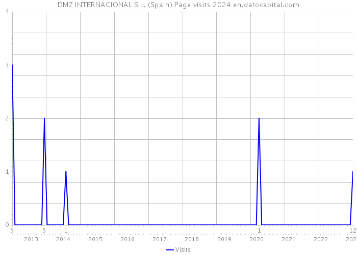DMZ INTERNACIONAL S.L. (Spain) Page visits 2024 