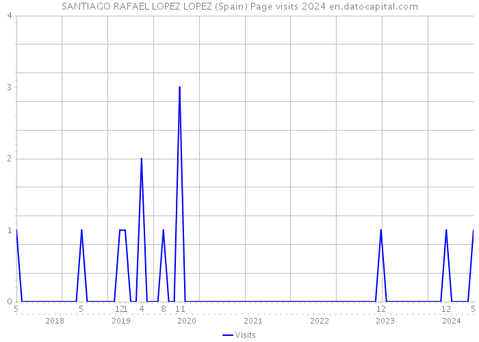 SANTIAGO RAFAEL LOPEZ LOPEZ (Spain) Page visits 2024 