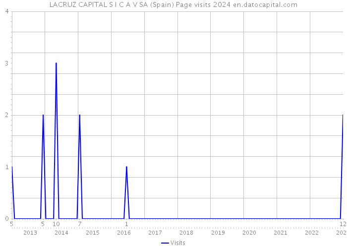 LACRUZ CAPITAL S I C A V SA (Spain) Page visits 2024 