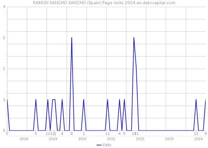 RAMON SANCHO SANCHO (Spain) Page visits 2024 