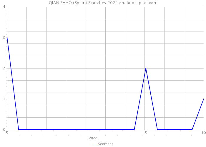 QIAN ZHAO (Spain) Searches 2024 