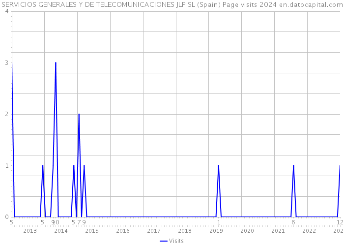 SERVICIOS GENERALES Y DE TELECOMUNICACIONES JLP SL (Spain) Page visits 2024 