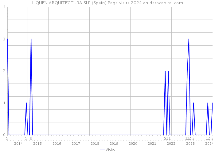 LIQUEN ARQUITECTURA SLP (Spain) Page visits 2024 