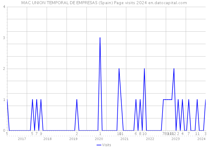 MAC UNION TEMPORAL DE EMPRESAS (Spain) Page visits 2024 