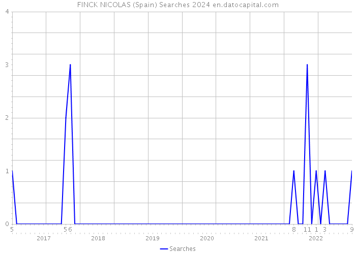 FINCK NICOLAS (Spain) Searches 2024 