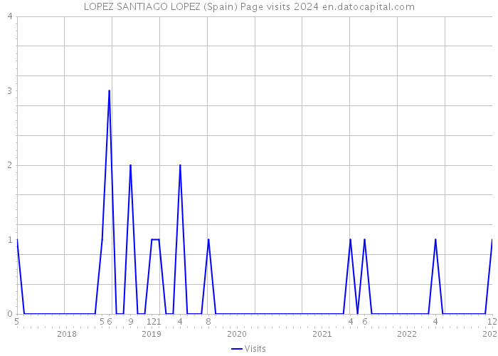 LOPEZ SANTIAGO LOPEZ (Spain) Page visits 2024 