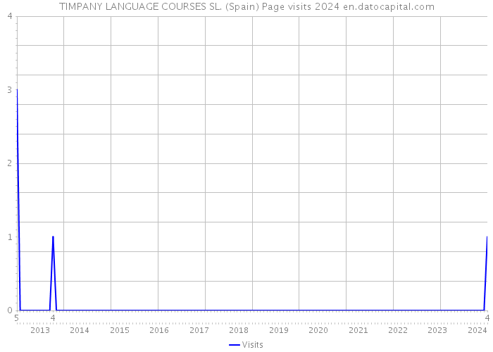 TIMPANY LANGUAGE COURSES SL. (Spain) Page visits 2024 