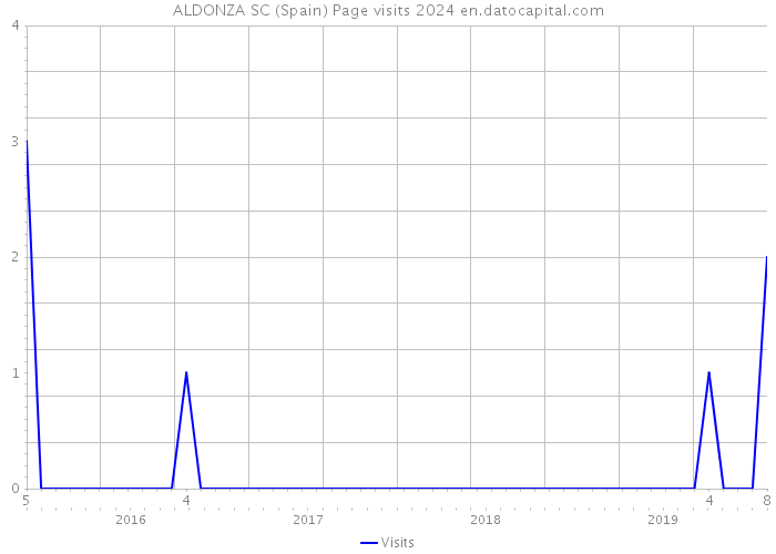 ALDONZA SC (Spain) Page visits 2024 