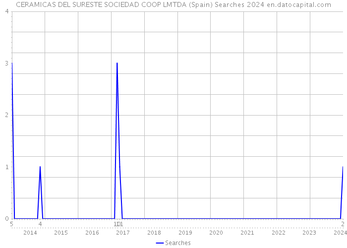 CERAMICAS DEL SURESTE SOCIEDAD COOP LMTDA (Spain) Searches 2024 