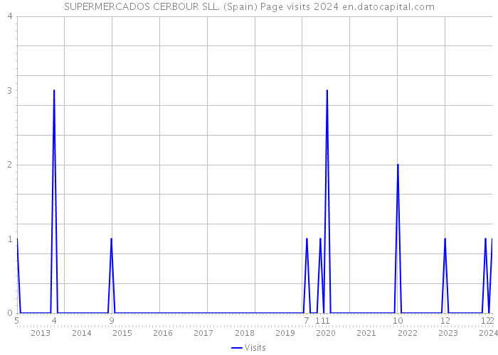 SUPERMERCADOS CERBOUR SLL. (Spain) Page visits 2024 