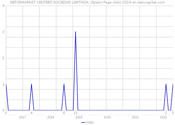 REFORMARKET CENTERS SOCIEDAD LIMITADA. (Spain) Page visits 2024 