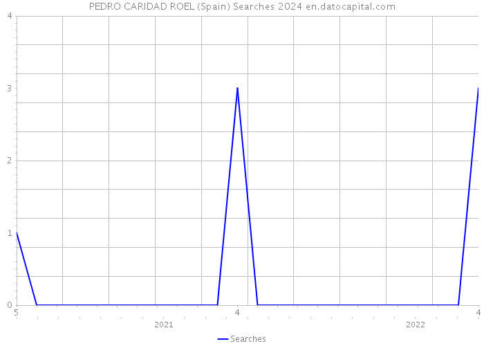 PEDRO CARIDAD ROEL (Spain) Searches 2024 