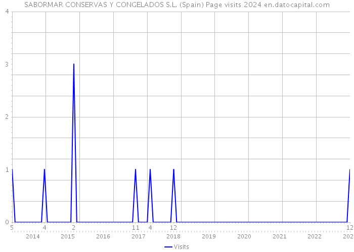 SABORMAR CONSERVAS Y CONGELADOS S.L. (Spain) Page visits 2024 