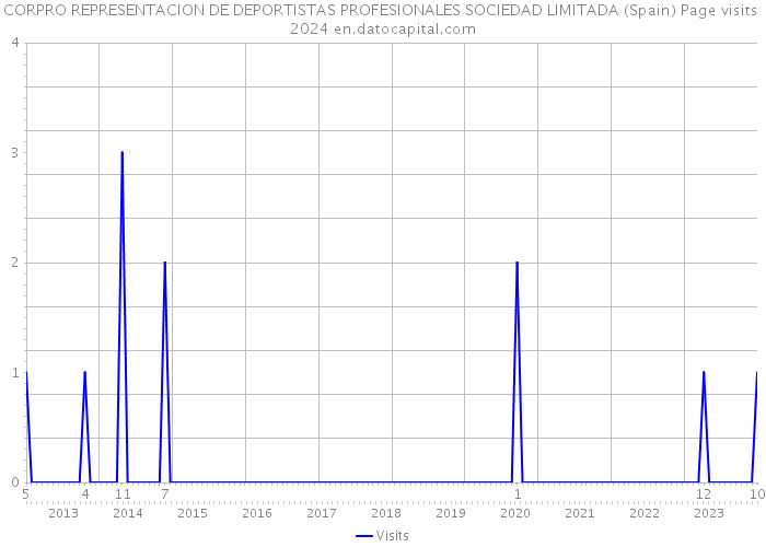 CORPRO REPRESENTACION DE DEPORTISTAS PROFESIONALES SOCIEDAD LIMITADA (Spain) Page visits 2024 