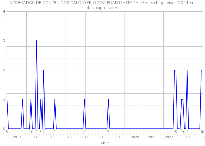 AGREGADOR DE CONTENIDOS CALORYFRIO SOCIEDAD LIMITADA. (Spain) Page visits 2024 