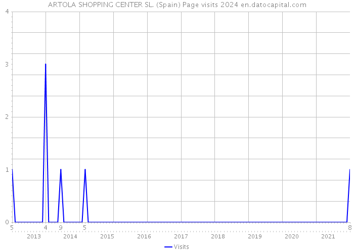 ARTOLA SHOPPING CENTER SL. (Spain) Page visits 2024 