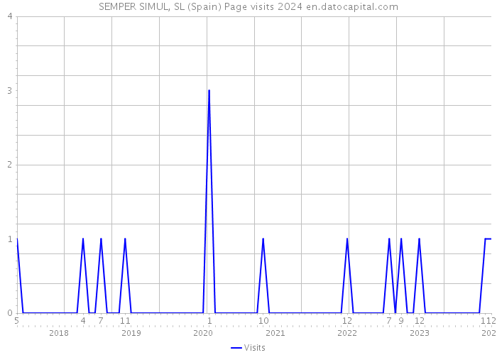 SEMPER SIMUL, SL (Spain) Page visits 2024 