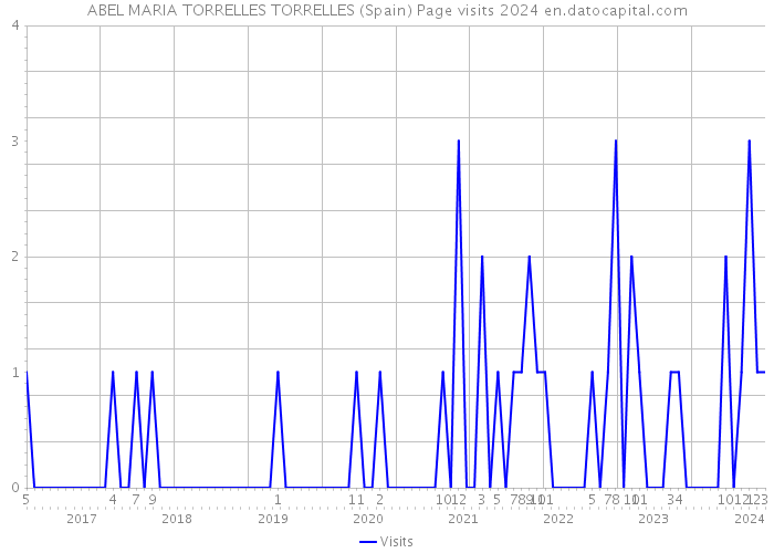 ABEL MARIA TORRELLES TORRELLES (Spain) Page visits 2024 