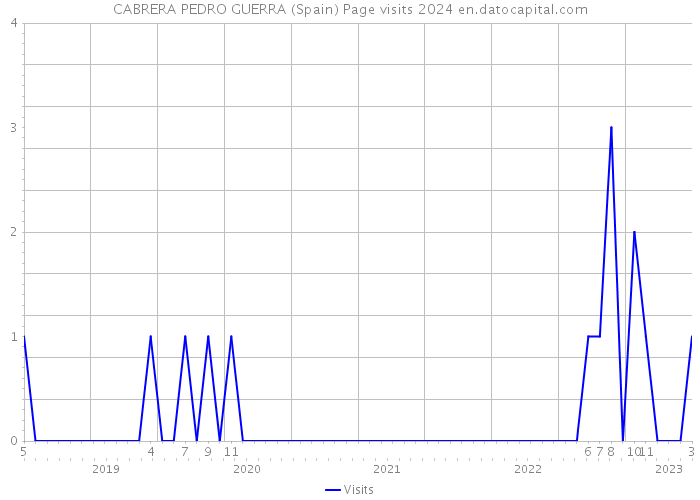CABRERA PEDRO GUERRA (Spain) Page visits 2024 