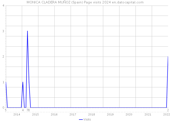 MONICA CLADERA MUÑOZ (Spain) Page visits 2024 