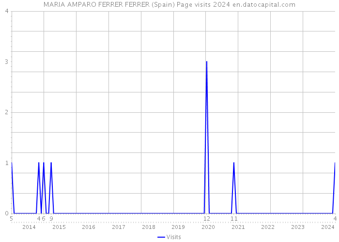 MARIA AMPARO FERRER FERRER (Spain) Page visits 2024 