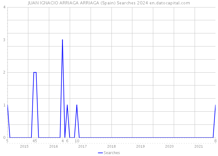 JUAN IGNACIO ARRIAGA ARRIAGA (Spain) Searches 2024 