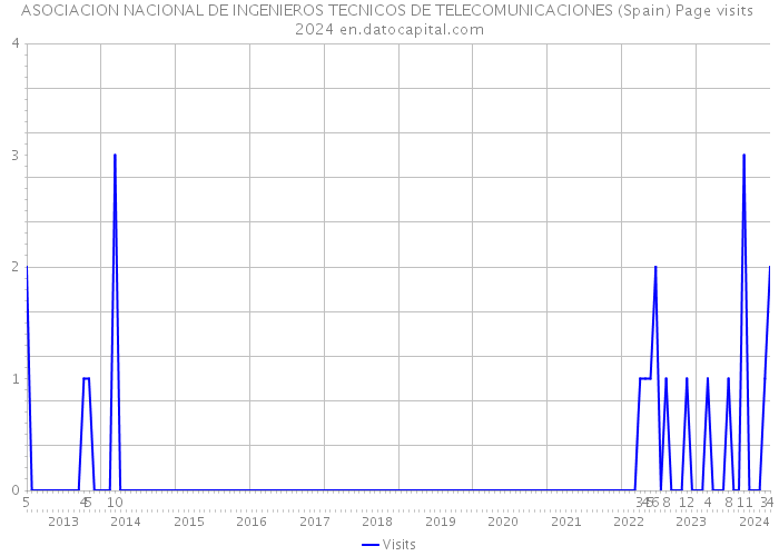 ASOCIACION NACIONAL DE INGENIEROS TECNICOS DE TELECOMUNICACIONES (Spain) Page visits 2024 