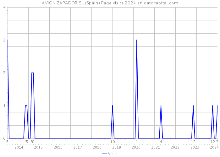 AVION ZAPADOR SL (Spain) Page visits 2024 