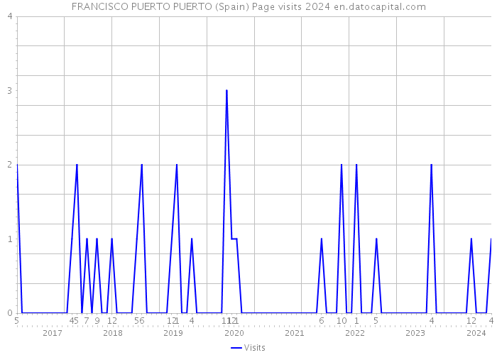 FRANCISCO PUERTO PUERTO (Spain) Page visits 2024 