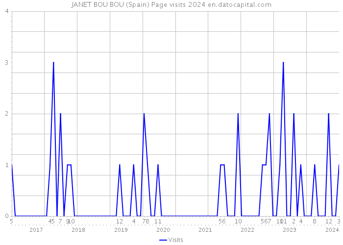 JANET BOU BOU (Spain) Page visits 2024 