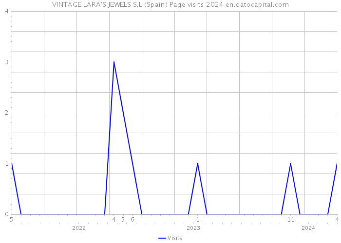 VINTAGE LARA'S JEWELS S.L (Spain) Page visits 2024 