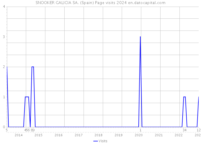 SNOOKER GALICIA SA. (Spain) Page visits 2024 