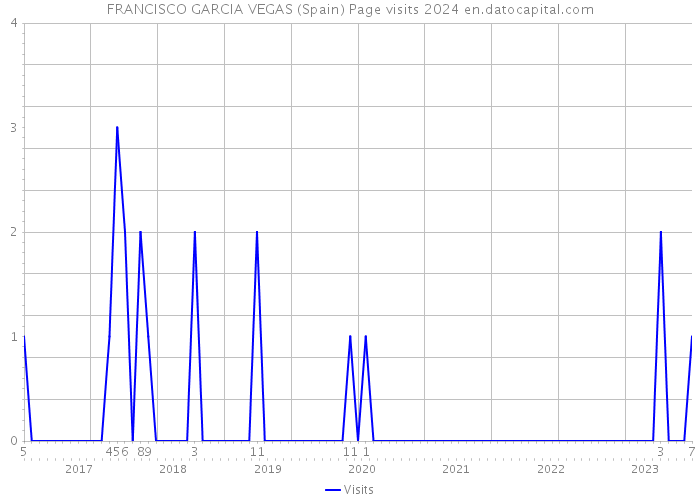 FRANCISCO GARCIA VEGAS (Spain) Page visits 2024 