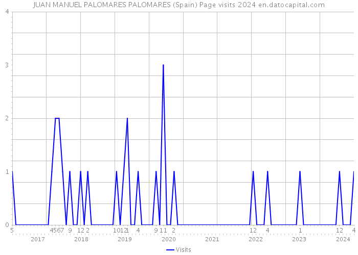 JUAN MANUEL PALOMARES PALOMARES (Spain) Page visits 2024 