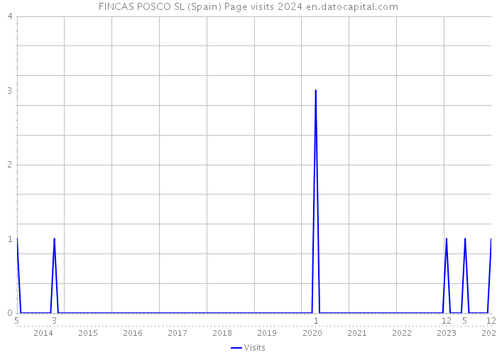 FINCAS POSCO SL (Spain) Page visits 2024 