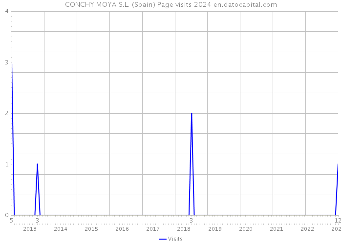 CONCHY MOYA S.L. (Spain) Page visits 2024 