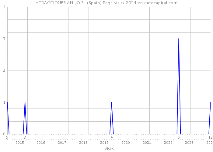 ATRACCIONES AN-JO SL (Spain) Page visits 2024 
