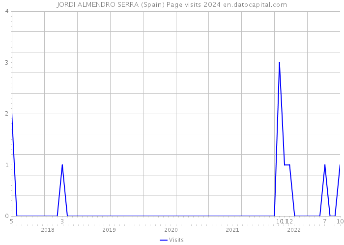 JORDI ALMENDRO SERRA (Spain) Page visits 2024 